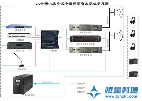 恒星科通推出升級版大學(xué)外語調(diào)頻電臺(tái)系統(tǒng)